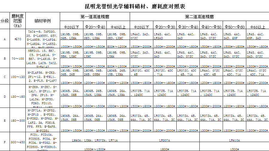 昆明龙誉恒光学辅料硝材磨耗度对照表